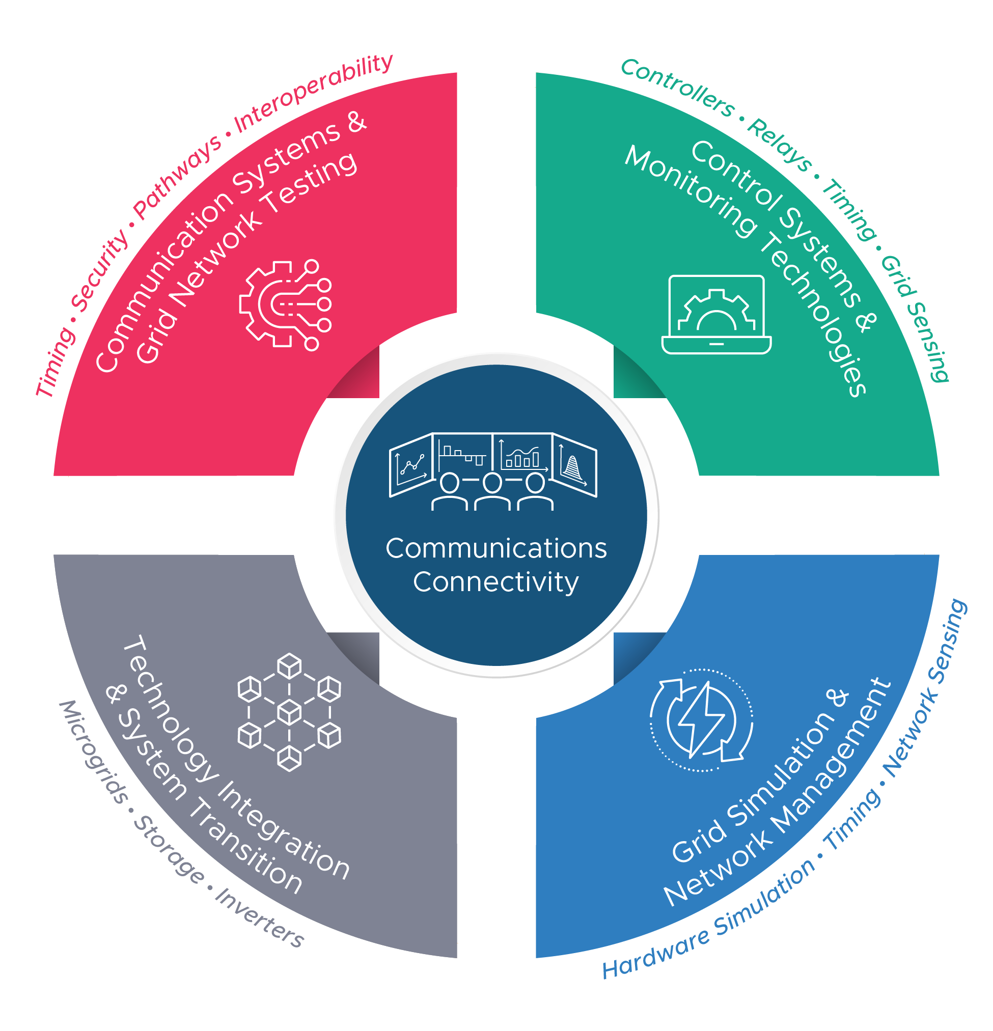 Graphic showing SPaRC capabilities